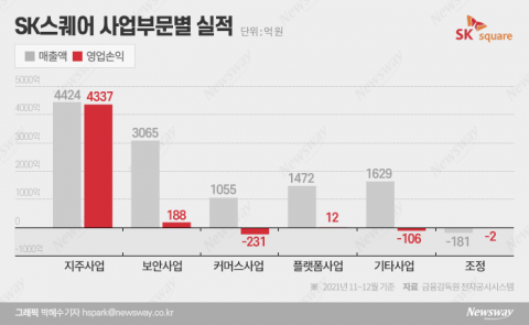 SK하이닉스 효과에 외형 불린 SK스퀘어···자회사 IPO는 '숙제'