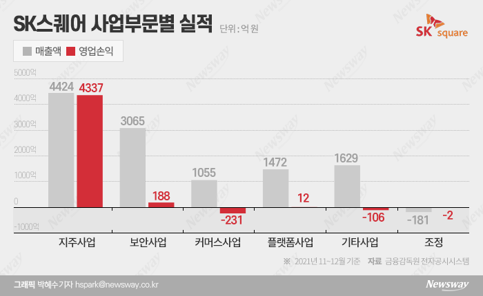 SK하이닉스 효과에 외형 불린 SK스퀘어···자회사 IPO는 '숙제' 기사의 사진