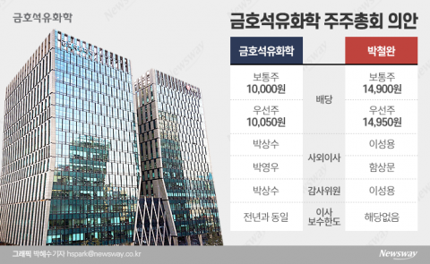 '조카보단 숙부'···금호석유, 올해도 경영권 수성 힘 실리나
