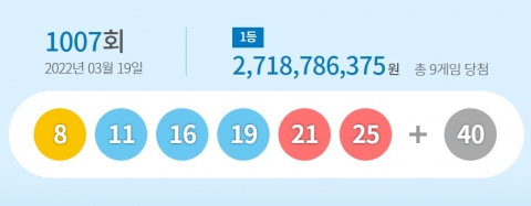 1007회 로또 1등 9명···각 27억1879만원