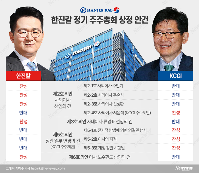 조원태 회장, KCGI에 '3전 3승'···한진칼 경영권 분쟁 '완전 종식'(종합) 기사의 사진
