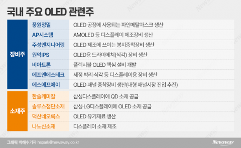 'OLED TV 공급 늘어난다' OLED 수혜주 찾는 개미들