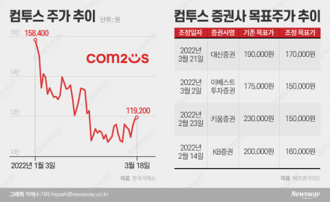 '컴투버스' 효과 끝났나···컴투스, 실적 우려에 목표가도 줄하향