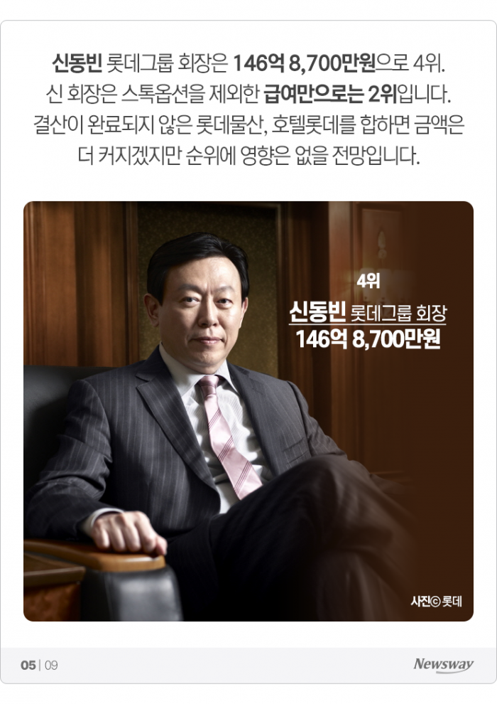순수 급여만 218억···스톡옵션 대박 제친 '연봉 킹'은? 기사의 사진