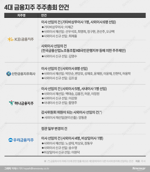 금융지주 빅4 '슈퍼 주총' 관전 포인트