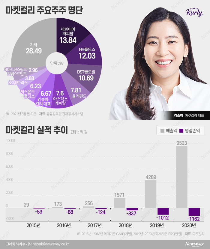 '이커머스 샛별' 컬리, 코스피行 시동···거래소에 상장예심청구 기사의 사진