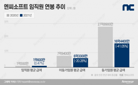 엔씨 '택진이형' 연봉 80억 깎였는데···개발자 연봉은 껑충