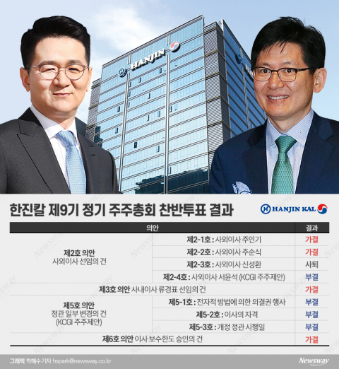 반도건설, 한진칼 표대결서 'KCGI 편' 안들었다