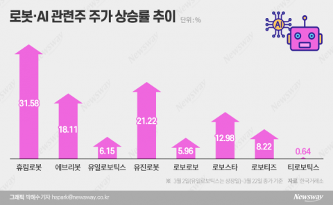 '상반기 최고 기대업종' 로봇·AI 관련주···거침없이 달린다