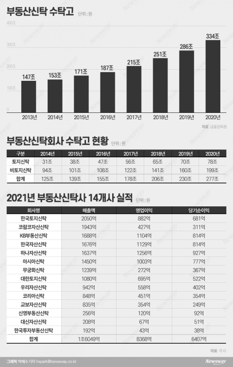 잘나가는 부동산신탁사···수탁고 규모 6년새 2배로