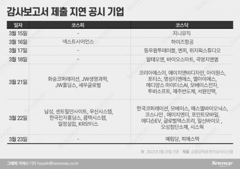 올해도 감사보고서 제출 지연 속출···의견불일치 우려에 개미만 전전긍긍