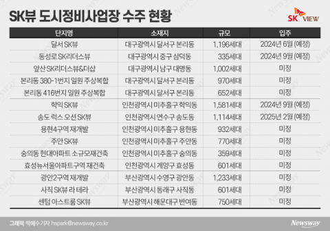 IPO 닻 올린 SK에코플랜트, 외형확장 성공···건설업은 찬밥?