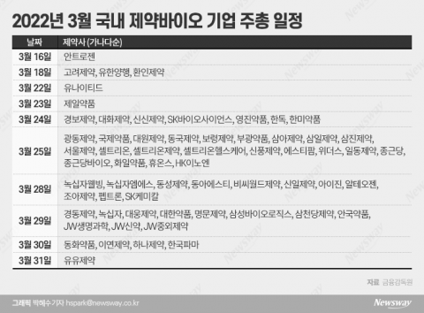 작년 성과부터 경영승계까지···제약사 관전포인트는