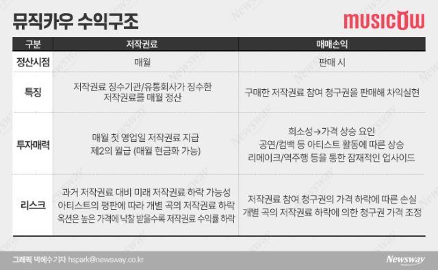 "뮤직카우 저작권료 참여 청구권이 증권?" 당국 판단에 투자자 이목 집중