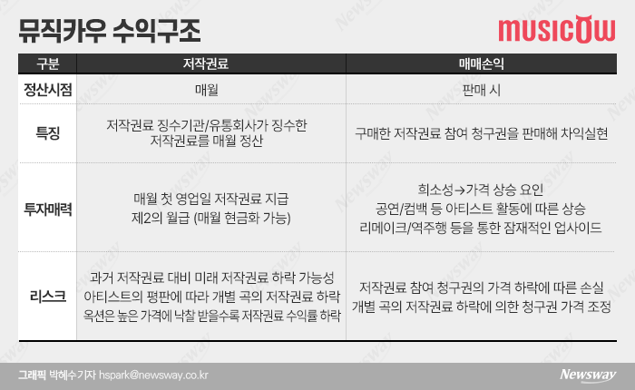 증선위, 뮤직카우 '투자계약증권' 인정···제재절차는 보류 기사의 사진
