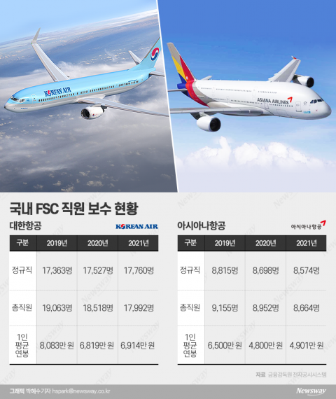 &quot;최악은 지났다&quot;···대한항공·아시아나, 작년 직원 급여 소폭 상승