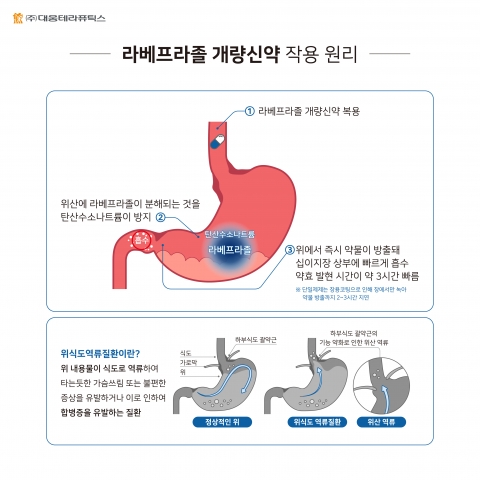 대웅테라퓨틱스, 위식도역류질환 '라베프라졸 개량신약' 개발