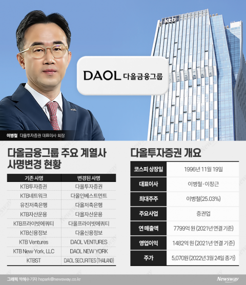 KTB금융그룹, '이병철 성공 DNA' 담긴 간판 달고 새출발