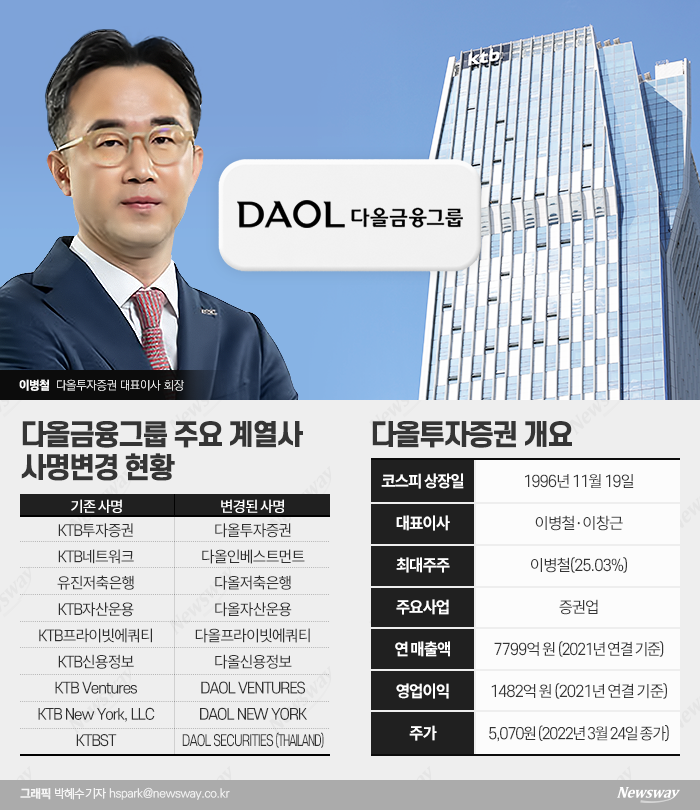 KTB금융그룹, '이병철 성공 DNA' 담긴 간판 달고 새출발 기사의 사진