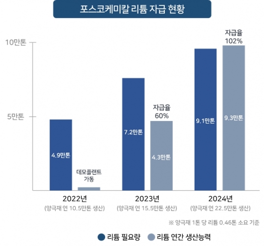 포스코케미칼 리튬 자급 현황. 자료=포스코케미칼