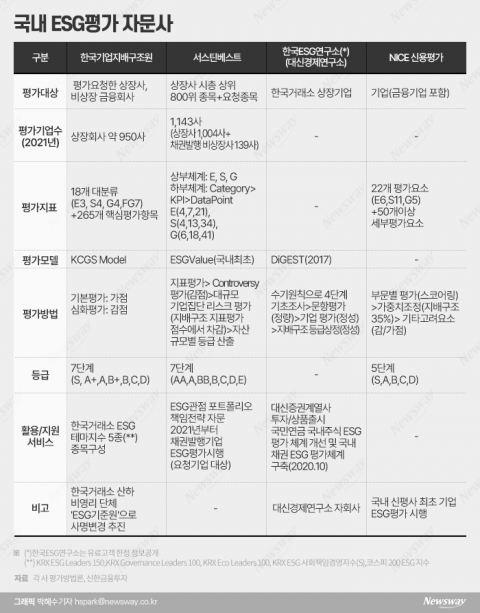 NICE신용평가, ESG 평가 시장 진출···'가짜 친환경' 논란 해소될까