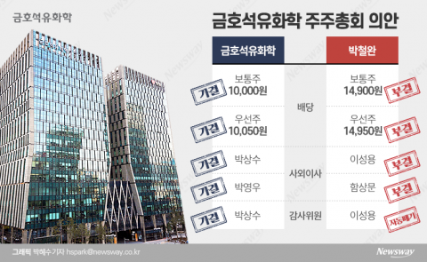 박찬구 회장, 금호석유 철벽수성···박철완 '고배당' 또 실패(종합)