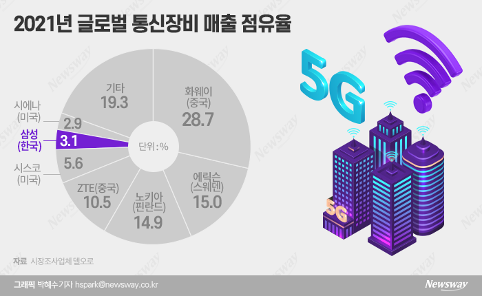 "노키아·에릭슨 비켜"···삼성전자, 인도서 5G 통신장비 생산 추진 기사의 사진