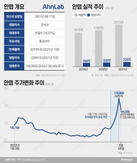 안랩, 외인·기관 '단타 매도'에 급전직하···222억원 사들인 개미 어쩌나