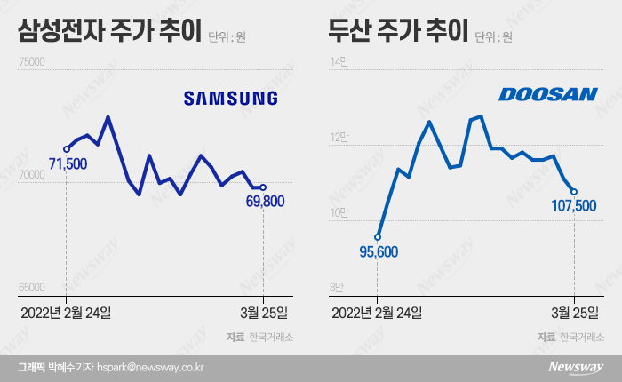 오너가 블록딜에 주가 흔들리는 삼성·두산···개미들의 투자전략은? 기사의 사진