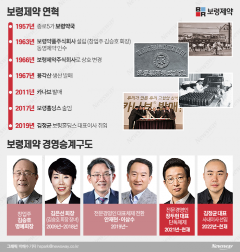 65년 보령, 사명 바꾸고 오너 3세 경영 본격화