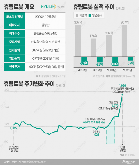 &quot;동전주가 2주 만에 2배 급등&quot; 휴림로봇에 무슨 일이