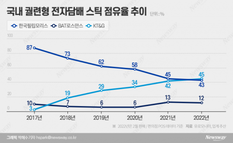 KT&amp;G에 밀린 한국필립모리스, 점유율 회복 안간힘