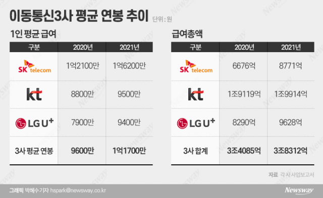 통신3사, 지난해 평균 연봉 21.9% 증가···SKT 34% 최다