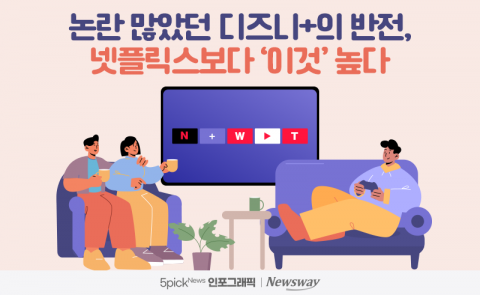 논란 많았던 디즈니+의 반전, 넷플릭스보다 '이것' 높다