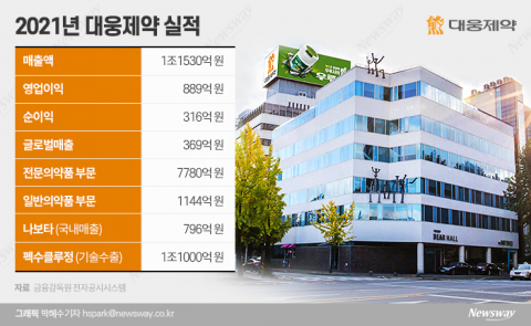 대웅제약, 악재 딛고 '글로벌 영토' 노린다