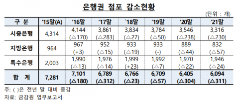 지난해 은행점포 311개 사라졌다