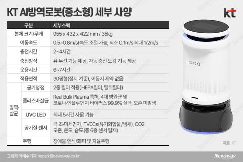 KT가 선보인 월 75만원 'AI방역로봇'···스펙은?