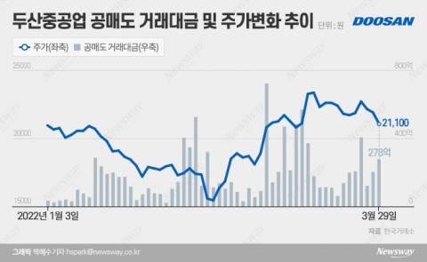 두산중공업 과매도 나선 증권사들···공매도 제도 허점 노렸나