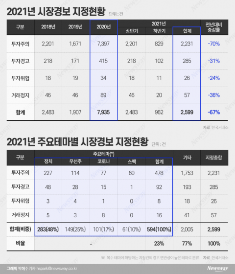 거래소, 지난해 정치테마주 기승 속 2500여건 시장경보 지정