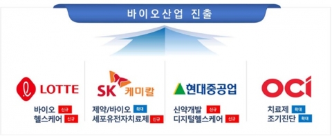 대기업 앞다투어 '바이오·헬스케어' 투자 늘린다