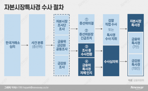 '인지수사' 가능한 금융위 특사경 뜬다···&quot;자본시장 불공정거래 차단&quot;(종합)