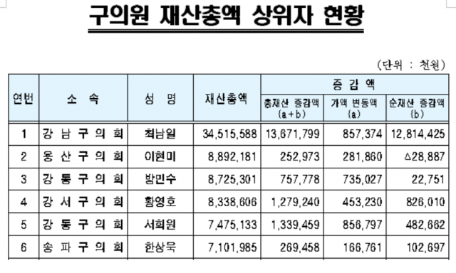 서울 구의원·공직유관단체장 417명 평균 '13억4400만원'