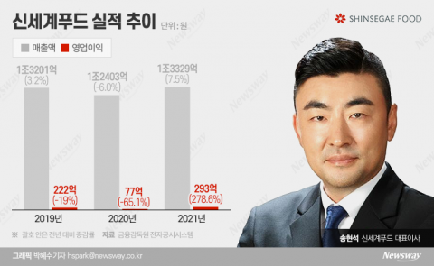 '대체 식품' 힘주는 신세계푸드, 대체 계란도 손뻗는다