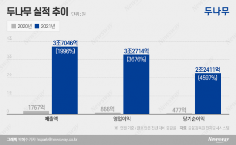  가상자산 호황에 총알 확보 성공한 두나무···현금성 자본 6.5배 껑충