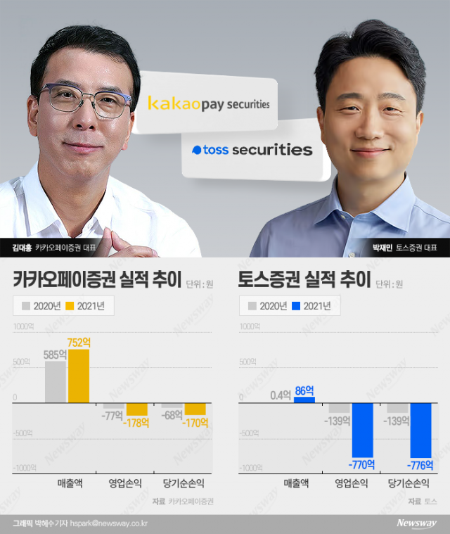 '적자 증권사 CEO' 김대홍·박재민, 수익성 개선 전략이 먼저다