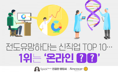 전도유망하다는 신직업 TOP 10···1위는 '온라인 ○○'