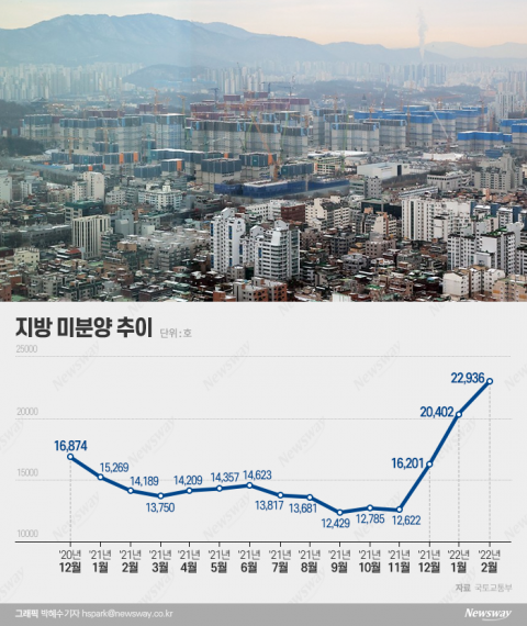 지방 미분양 쌓인다...체력 약한 중견 건설사 위태