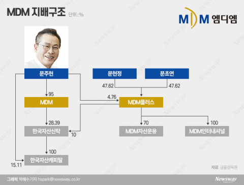 문주현 회장, 쌈짓돈 창구···매년 배당만 수십억