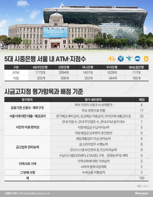 서울시금고 입찰 '초읽기'···시중은행, 막판 눈치 싸움 치열