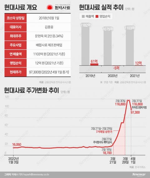'7연상 뒤 급전직하' 현대사료, 몸값 뻥튀기 논란에 투자자 걱정만 커진다